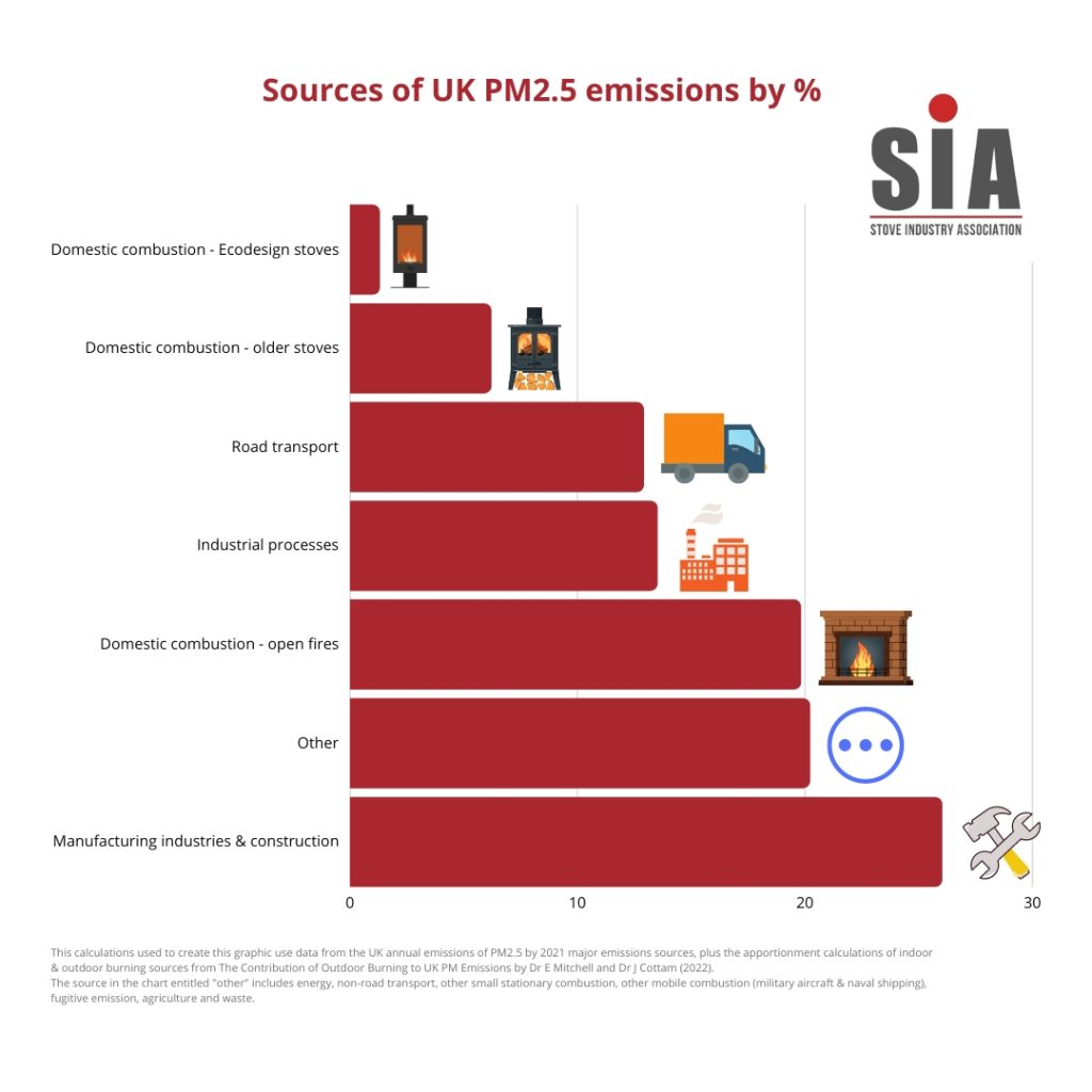 The Truth About Wood Burning Stoves and Indoor Air Pollution: Examining the Data from London’s Air Quality Monitoring Stations